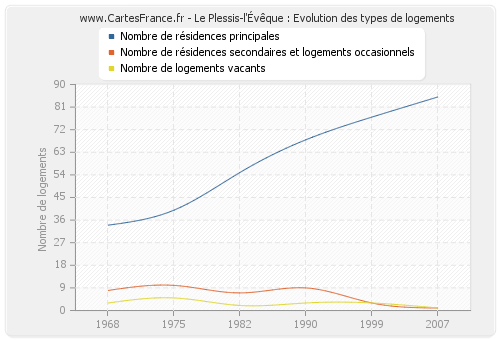 Le Plessis-l'Évêque : Evolution des types de logements